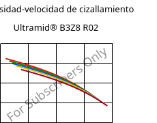 Viscosidad-velocidad de cizallamiento , Ultramid® B3Z8 R02, PA6-I, BASF