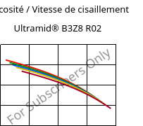 Viscosité / Vitesse de cisaillement , Ultramid® B3Z8 R02, PA6-I, BASF