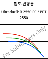 점도-변형률 , Ultradur® B 2550 FC / PBT 2550, PBT, BASF