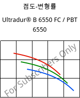 점도-변형률 , Ultradur® B 6550 FC / PBT 6550, PBT, BASF