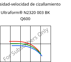 Viscosidad-velocidad de cizallamiento , Ultraform® N2320 003 BK Q600, POM, BASF