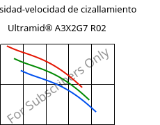 Viscosidad-velocidad de cizallamiento , Ultramid® A3X2G7 R02, PA66-GF35 FR, BASF