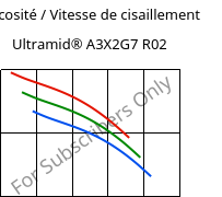 Viscosité / Vitesse de cisaillement , Ultramid® A3X2G7 R02, PA66-GF35 FR, BASF