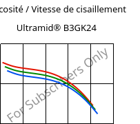 Viscosité / Vitesse de cisaillement , Ultramid® B3GK24, PA6-(GF+GB)30, BASF