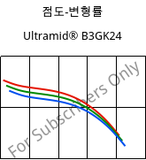 점도-변형률 , Ultramid® B3GK24, PA6-(GF+GB)30, BASF