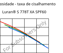 Viscosidade - taxa de cisalhamento , Luran® S 778T XA SPF60, ASA, INEOS Styrolution