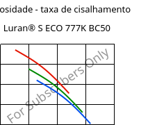 Viscosidade - taxa de cisalhamento , Luran® S ECO 777K BC50, ASA, INEOS Styrolution