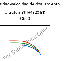 Viscosidad-velocidad de cizallamiento , Ultraform® H4320 BK Q600, POM, BASF