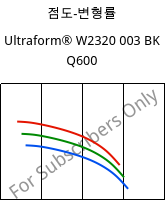 점도-변형률 , Ultraform® W2320 003 BK Q600, POM, BASF