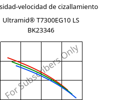 Viscosidad-velocidad de cizallamiento , Ultramid® T7300EG10 LS BK23346, PA*-GF50, BASF