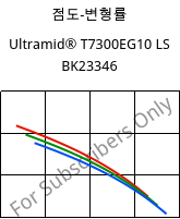 점도-변형률 , Ultramid® T7300EG10 LS BK23346, PA*-GF50, BASF