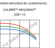 Viscosidad-velocidad de cizallamiento , CALIBRE™ MEGARAD™ 2081-15, PC, Trinseo