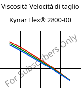 Viscosità-Velocità di taglio , Kynar Flex® 2800-00, PVDF, ARKEMA