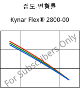 점도-변형률 , Kynar Flex® 2800-00, PVDF, ARKEMA