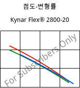 점도-변형률 , Kynar Flex® 2800-20, PVDF, ARKEMA