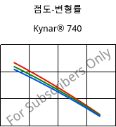 점도-변형률 , Kynar® 740, PVDF, ARKEMA