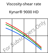 Viscosity-shear rate , Kynar® 9000 HD, PVDF, ARKEMA