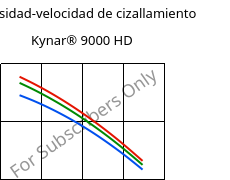 Viscosidad-velocidad de cizallamiento , Kynar® 9000 HD, PVDF, ARKEMA