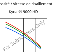 Viscosité / Vitesse de cisaillement , Kynar® 9000 HD, PVDF, ARKEMA