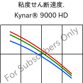  粘度せん断速度. , Kynar® 9000 HD, PVDF, ARKEMA