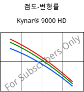 점도-변형률 , Kynar® 9000 HD, PVDF, ARKEMA
