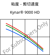 粘度－剪切速度 , Kynar® 9000 HD, PVDF, ARKEMA
