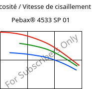 Viscosité / Vitesse de cisaillement , Pebax® 4533 SP 01, TPA, ARKEMA