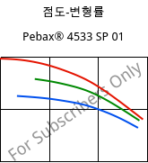 점도-변형률 , Pebax® 4533 SP 01, TPA, ARKEMA