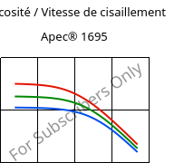 Viscosité / Vitesse de cisaillement , Apec® 1695, PC, Covestro