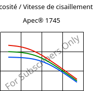 Viscosité / Vitesse de cisaillement , Apec® 1745, PC, Covestro