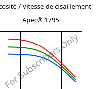 Viscosité / Vitesse de cisaillement , Apec® 1795, PC, Covestro