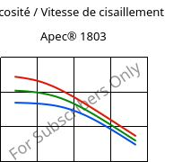 Viscosité / Vitesse de cisaillement , Apec® 1803, PC, Covestro