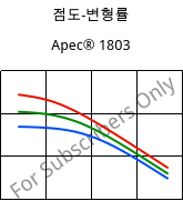 점도-변형률 , Apec® 1803, PC, Covestro