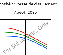 Viscosité / Vitesse de cisaillement , Apec® 2095, PC, Covestro