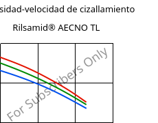 Viscosidad-velocidad de cizallamiento , Rilsamid® AECNO TL, PA12, ARKEMA