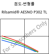 점도-변형률 , Rilsamid® AESNO P302 TL, PA12, ARKEMA