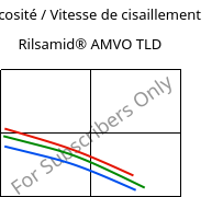 Viscosité / Vitesse de cisaillement , Rilsamid® AMVO TLD, PA12, ARKEMA