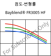 점도-변형률 , Bayblend® FR3005 HF, (PC+ABS) FR(40), Covestro