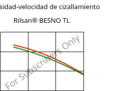 Viscosidad-velocidad de cizallamiento , Rilsan® BESNO TL, PA11, ARKEMA