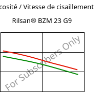 Viscosité / Vitesse de cisaillement , Rilsan® BZM 23 G9, PA11-(GF+CD)30, ARKEMA
