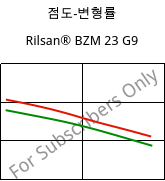 점도-변형률 , Rilsan® BZM 23 G9, PA11-(GF+CD)30, ARKEMA
