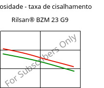 Viscosidade - taxa de cisalhamento , Rilsan® BZM 23 G9, PA11-(GF+CD)30, ARKEMA