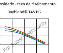 Viscosidade - taxa de cisalhamento , Bayblend® T45 PG, (ABS+PC), Covestro