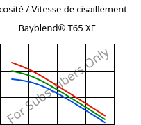 Viscosité / Vitesse de cisaillement , Bayblend® T65 XF, (PC+ABS), Covestro