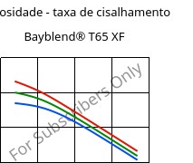 Viscosidade - taxa de cisalhamento , Bayblend® T65 XF, (PC+ABS), Covestro