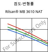 점도-변형률 , Rilsan® MB 3610 NAT, PA11, ARKEMA