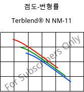 점도-변형률 , Terblend® N NM-11, (ABS+PA6), INEOS Styrolution