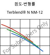 점도-변형률 , Terblend® N NM-12, (ABS+PA6), INEOS Styrolution