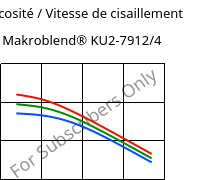 Viscosité / Vitesse de cisaillement , Makroblend® KU2-7912/4, (PC+PBT)-I, Covestro