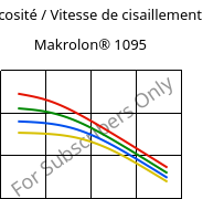 Viscosité / Vitesse de cisaillement , Makrolon® 1095, PC-GF15, Covestro